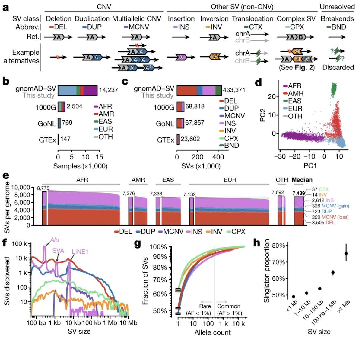 Classification of structural variant types from gnomAD-SV