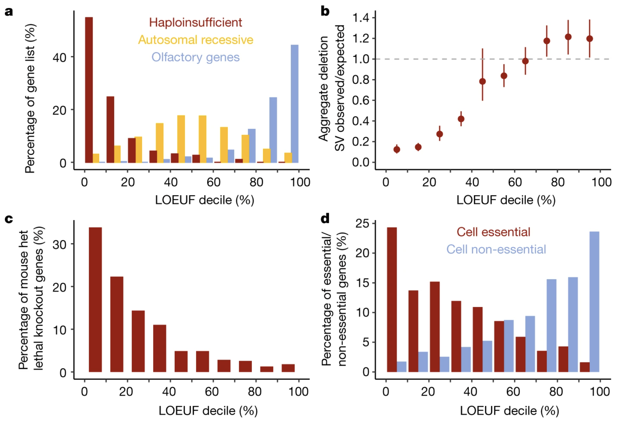 LOEUF distributions across gene categories