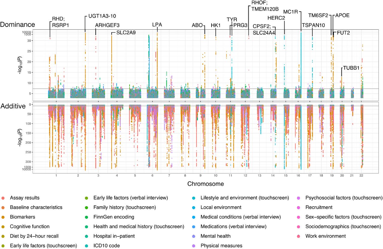 Genome-wide additive vs dominance hits across chromosomes